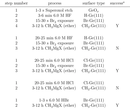 Table 5.1: Methylation Procedures