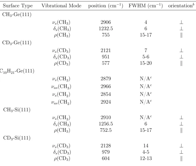 Table 5.2: Position and Full-Width at Half-Maximum a of Alkyl Monolayer Infrared Absorption Modes