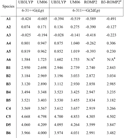 Table 2.3 The Vertical Electron Affinities and Vertical Recombination Energies of the Model  Compounds 