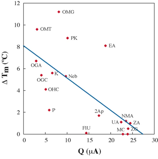 Figure 2.6.   Plot of Q versus ΔT m  based upon data in Tables 1−4.  The best linear fit is  shown, although R 2  = 0.57