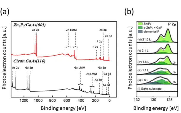 Figure 1.2 a) XPS survey scans (Al Kα source, pass energy of 80 eV) of a clean GaAs(110) surface  (black) and 21 L Zn 3 P 2  epitaxial film grown on GaAs(001) at 180 °C