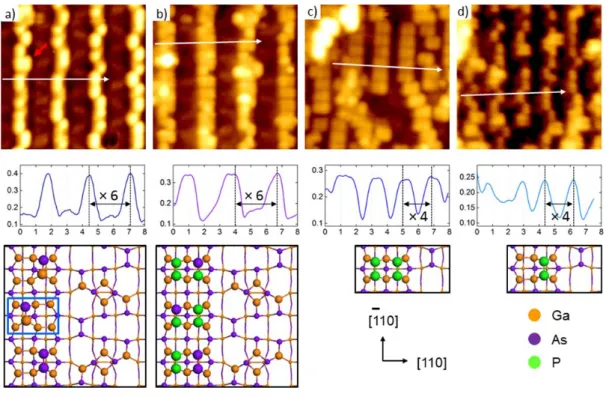 Figure 2.4 STM topography images (size 10 nm 2 ), cross section line profiles, and proposed  structure models of Zn 3 P 2 /GaAs(001) grown at different conditions; a) clean GaAs(001)-(6×6), b)  0.14 L at 300 ˚C, c) 3.7 L at 490 ˚C, and d) 3 L at 560 ˚C