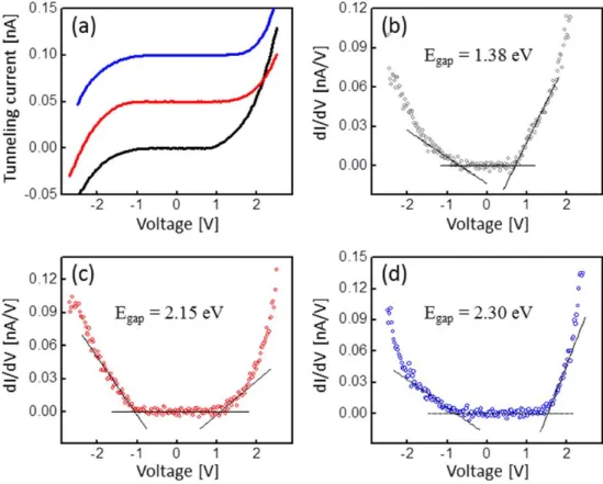 Figure 2.5 a) Tunneling current versus sample voltage (I-V) spectra obtained from clean  GaAs(001)-(6×6) [black], 3.7 L Zn 3 P 2 /GaAs(001) at 490 ˚C [red], and 13 L Zn 3 P 2 /GaAs(001) at  180 ˚C [blue]