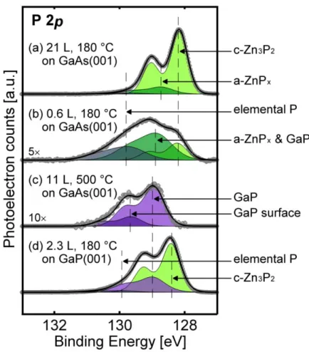 Figure 2.6 P 2p core-level X-ray photoelectron spectra of the Zn 3 P 2  film grown at various  depositions and substrate temperatures