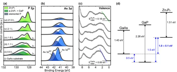 Figure 2.7 Fitted X-ray photoelectron spectra of the a) P 2p core level, b) As 3d core level, and c)  valence band region measured on Zn 3 P 2 /GaAs(001) heterojuction interfaces with increasing  overlayer thickness