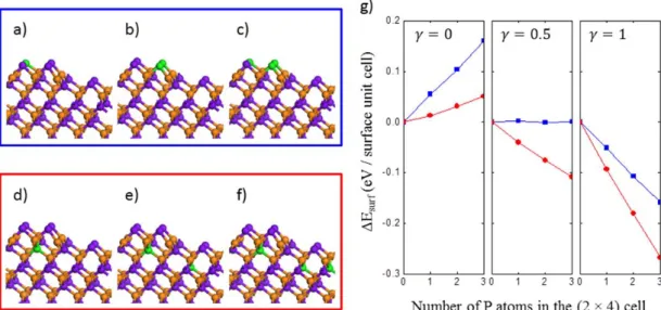 Figure 2.8 DFT optimized geometries for a), d) one, b), e) two, and c), f) three As replacements  by P in the GaAs(001)-β2(2×4) model