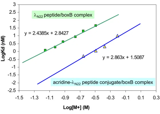 Figure 2. Salt dependence of λ full length peptide (diamond) and acridine-full length  peptide conjugate (triangle) binding to 17mer λ boxB RNA (2AP-4)