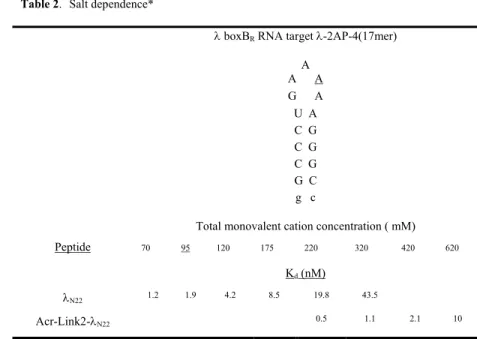 Table 2.  Salt dependence*  
