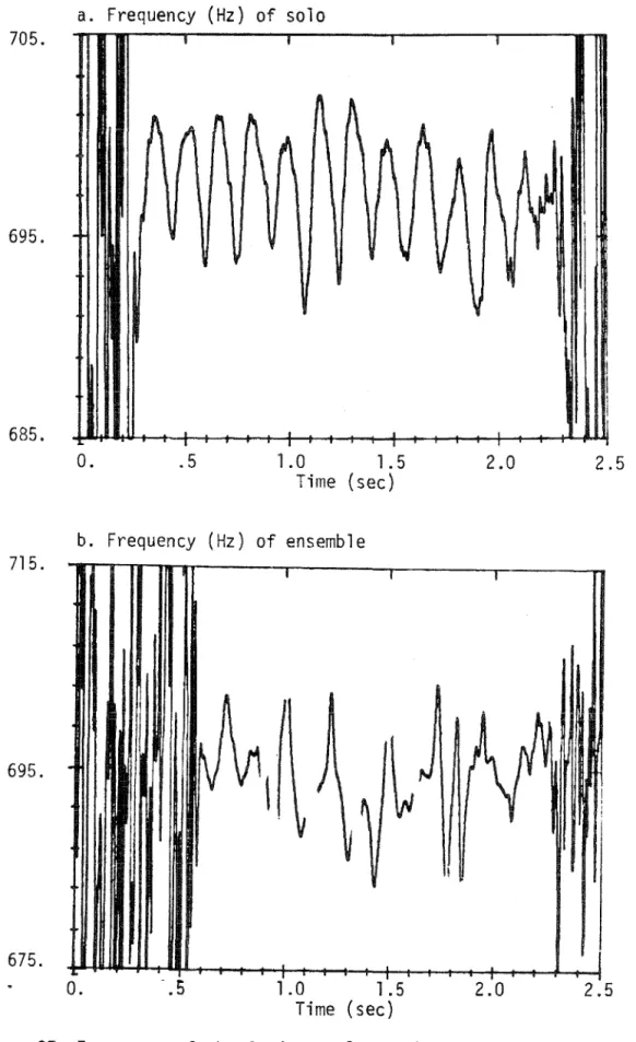 Figure  37.  Frequency  of  the  fundamental  for  the  waveforms  of  Figure  34. 