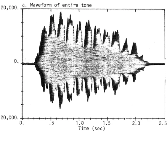 Figure  4.  ~Javefom  of  a  typical  digitized  violin  tone.  The  tone  is  F5  (698  Hz)  played  with  moderate  vibrato