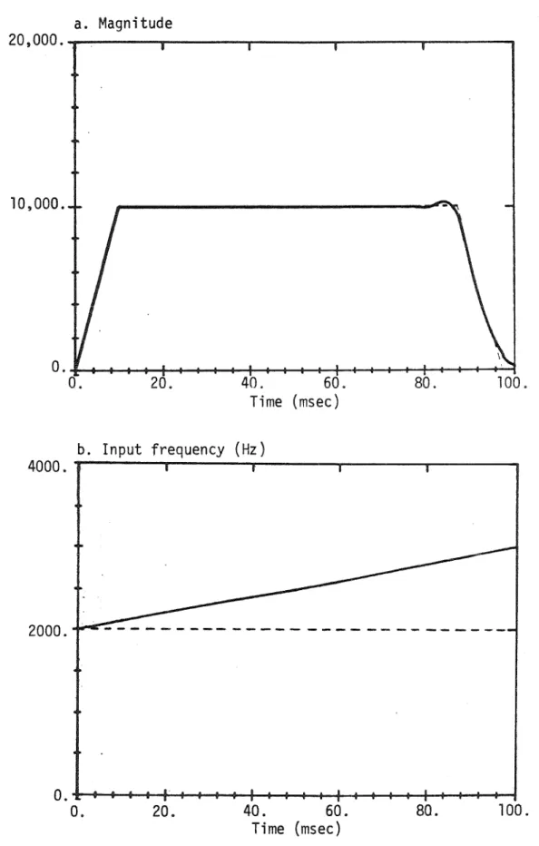 Figure  6.  Magnitude  signal  for  k=l,  N=25,  and  filter  of  Figure  Sa  with  input  frequency  varying  as  shown  in  (b.)