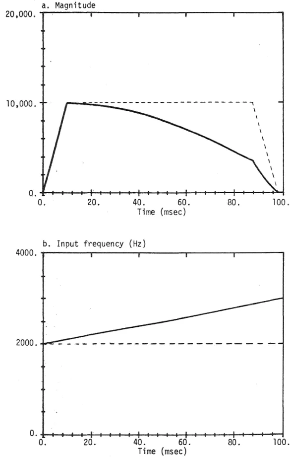 Figure  8.  Magnitude  signal  for  k=l,  N=25,  and  filter  of  Figure  Sb  with  input  frequency  varying  as  shown  in  (b.)
