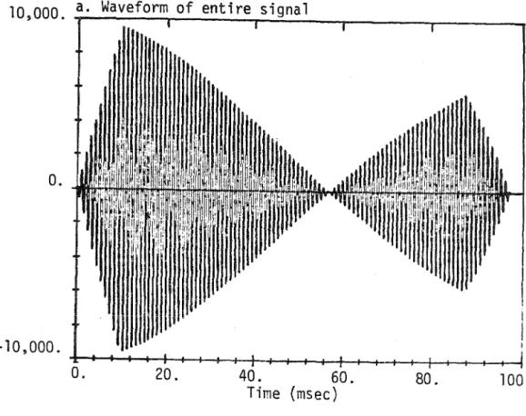 Figure  14.  Phase  flipping  in  the  sum  of  a  1000  Hz  sine  wave  and  a  990  Hz  to  1000  Hz  linear  FM  sine  wave