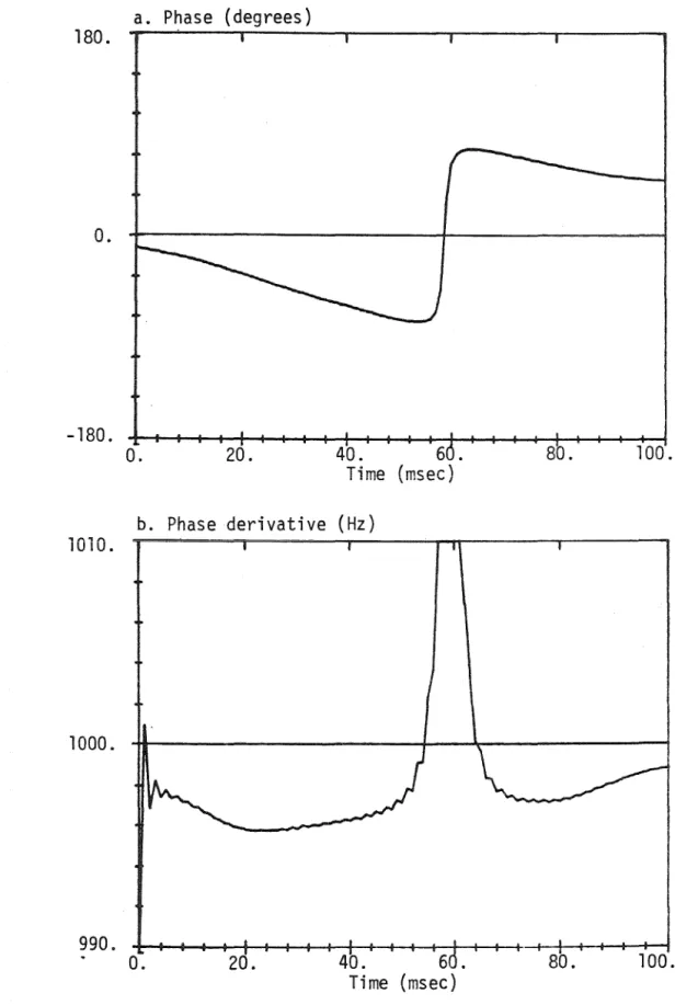Figure  15.  Phase  and  phase  derivative  for  k=5,  N=250,  and  filter  of  Figure  16  with  input  signal  of  Figure  14