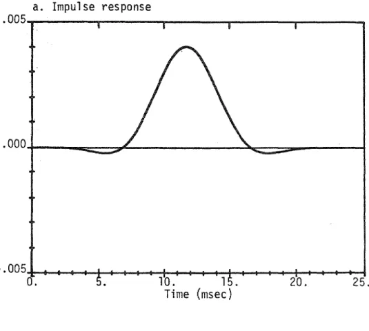 Figure  16.  Impulse  and  frequency  response  for  filter  with  N=250  and  1201  point  Blackman  window