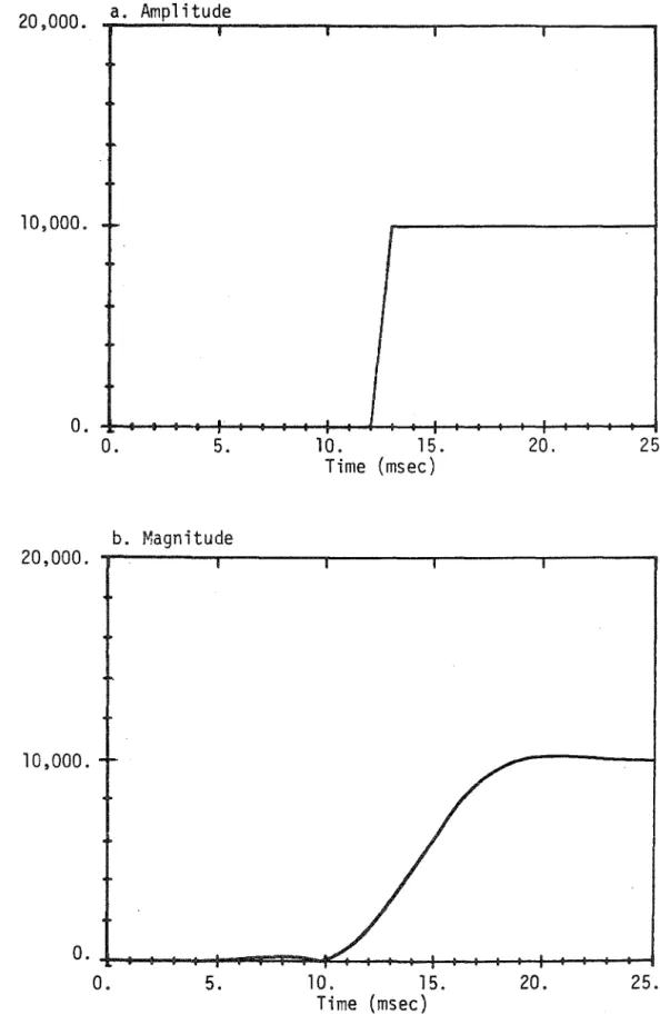 Figure  17.  Step  response  of  the  magnitude  signal  with  the  filter  of  Figure  16