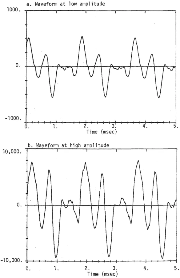 Figure  32.  Variation  of  the  waveform  with  amplitude. 