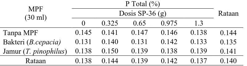 Tabel 2. Rataan nilai P Total  pada aplikasi mikroba pelarut fosfat dan  beberapa dosis pupuk SP36 P Total (%) 