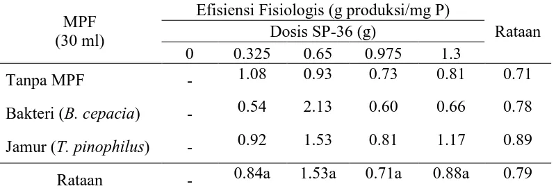 Tabel 10. Rataan Nilai Efisiensi Fisiologis pada aplikasi mikroba pelarut fosfat dan  beberapadosis pupuk SP36 Efisiensi Fisiologis (g produksi/mg P) 