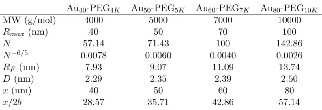 Table 4.4: Polymer parameters of grafted PEG. MW = molecular weight of grafted PEG; R max = bN