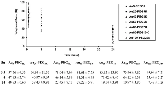 Figure 4.3: Blood pharmacokinetics. All Au x -PEG y NPs revealed extended circulation times in blood.