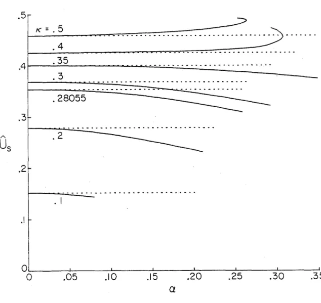 Figure  2.  Values  of  the  street  propagation  speed  Us  for  the  staggered  vortex  array  (µ::::12)