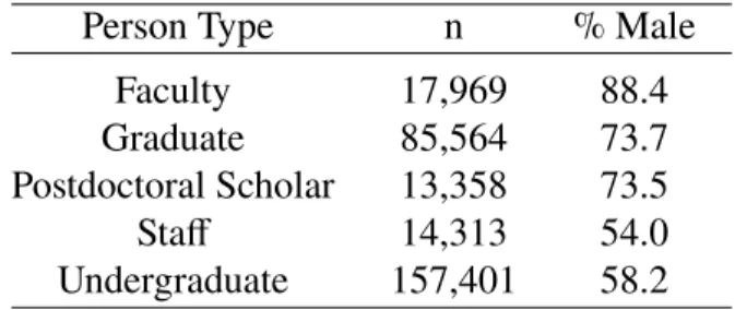 Table 2.1: Lunch transactions summary by demographics