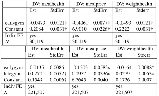 Table 2.5: Fixed effects regressions
