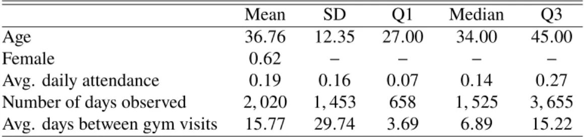 Table 3.1: Summary statistics on n = 30,110 gym goers