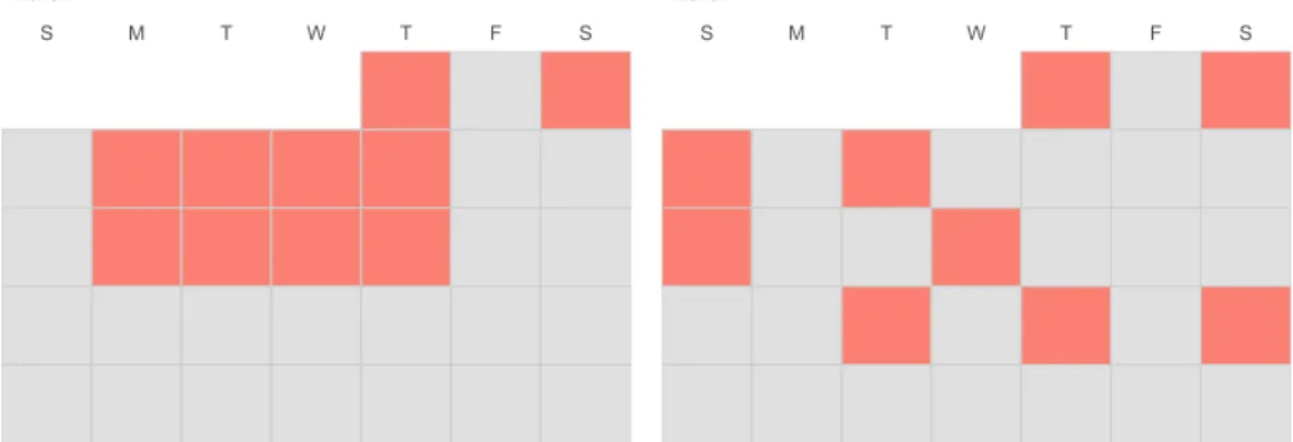 Figure 3.1: Two examples of gym members: one with high and one with low predictability (measured by AUC).