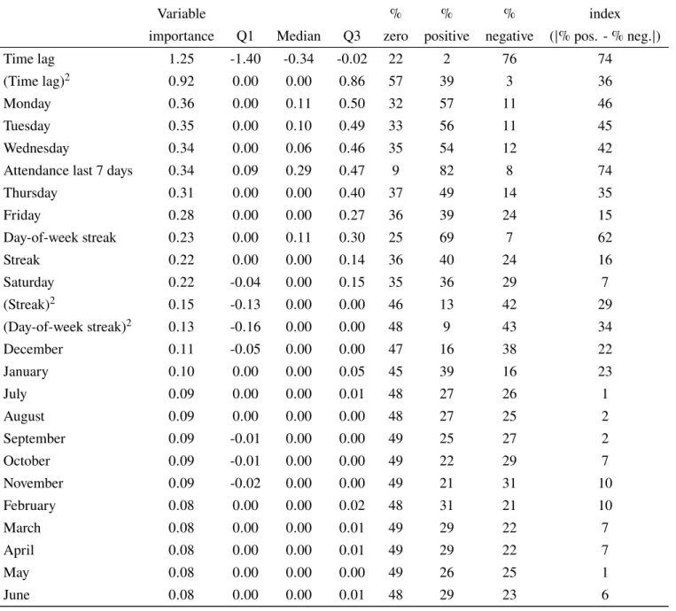 Table 3.2: Context predictors of gym attendance