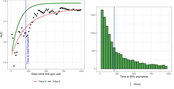 Figure 3.2: Development of habit formation of gym attendance.