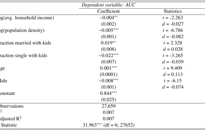 Table 3.3: Demographic predictors of AUC