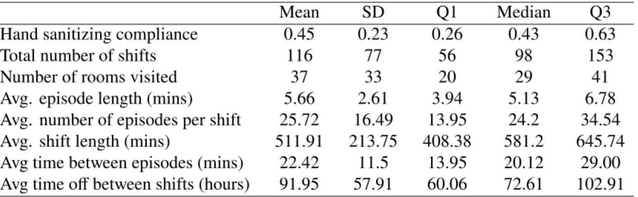 Table 3.4 provides summary statistics about the workers in our analytic sample. The mean compliance with handwashing is 0.45 per opportunity