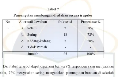Tabel 7 Pemungutan sumbangan diadakan secara ireguler 
