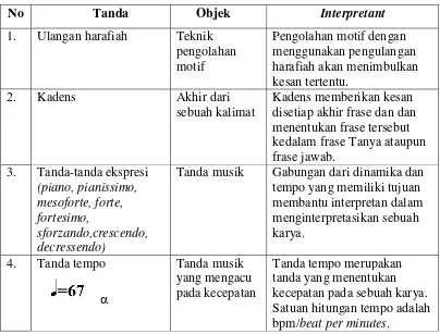 Tabel 4: Makna Tanda–Tanda Tipe Simbol