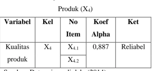 Tabel  10.  menunjukkan  bahwa  semua  item  pertanyaan  untuk  variabel  keragaman  produk  (X 5 )  adalah  reliabel