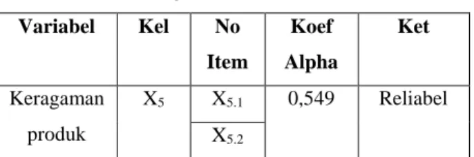 Tabel 9. menunjukkan bahwa semua  item  pertanyaan  untuk  variabel  kualitas  produk  (X 4 )  adalah  reliabel