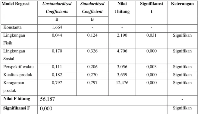 Tabel 11. Ringkasan Hasil Analisis Regresi Linier Berganda  Model Regresi   Unstandardized 