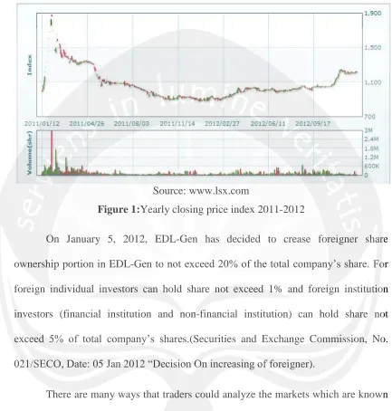 Figure 1:Yearly closing price index 2011-2012 