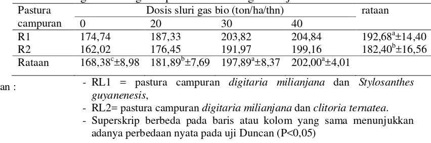 Tabel 6. Produk bahan segar (ton/ha/thn) pastura campuran dengan pemberian sluri gas bio dengan input feses kambing dan biji durian 