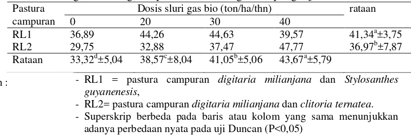 Tabel 7. Produksi bahan kering (ton/ha/thn) pastura campuran dengan pemberian sluri gas bio dengan input feses kambing dan tepung biji durian 