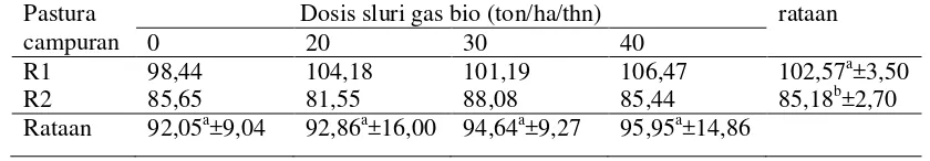 Tabel 9. Tinggi Tanaman Rumput (cm) pada  pastura campuran dengan pemberian sluri gas bio dengan input feses kambing dan biji durian 