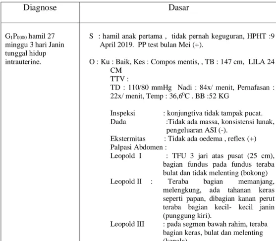 Tabel 3.2 Diagnosa dan Data Dasar 
