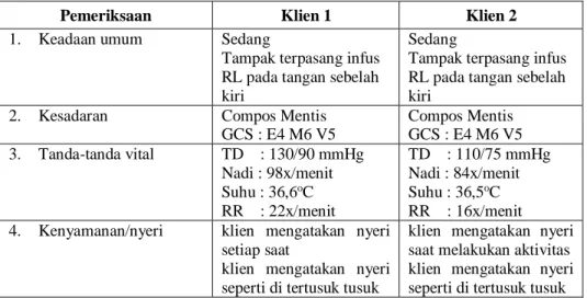 Tabel 4.2 Hasil Pemeriksaan Fisik  klien  dengan appendicitis  di  RSUD  dr. Kanujoso Djatiwibowo Balikpapan Tahun 2020 