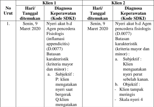 Tabel 4.5 Diagnosa Keperawatan Pre Operasi Klien dengan appendicitis  di RSUD dr. Kanujoso Djatiwibowo Balikpapan Tahun 2020 