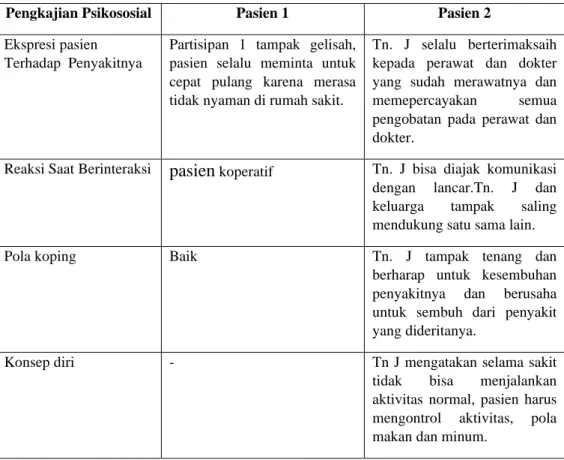 Tabel 4.3 Pengkajian Psikososial pada pasien dengan Gagal Jantung Kongestif  