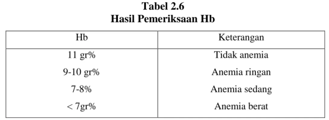 Tabel 2.6   Hasil Pemeriksaan Hb  