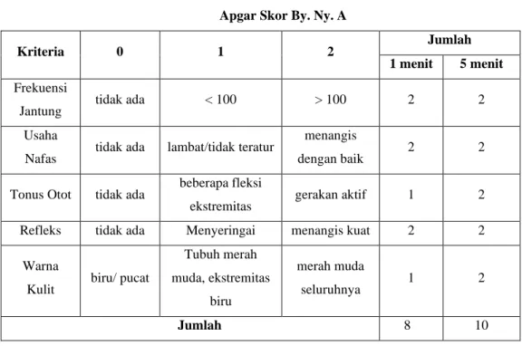 Tabel 4.2  Apgar Skor By. Ny. A 