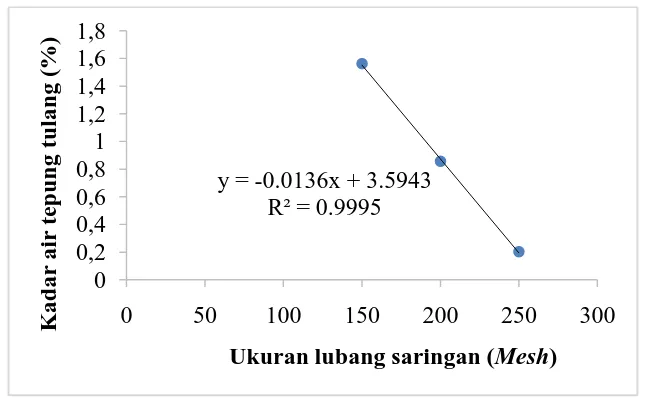 Gambar 1. Grafik hubungan ukuran lubang saringan dengan kadar air           tepung tulang 